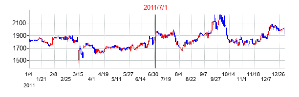 三菱食品の交換時株価チャート