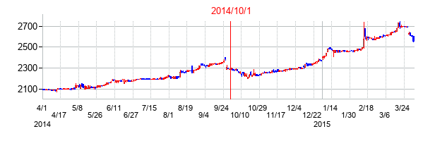梅の花グループの交換時株価チャート
