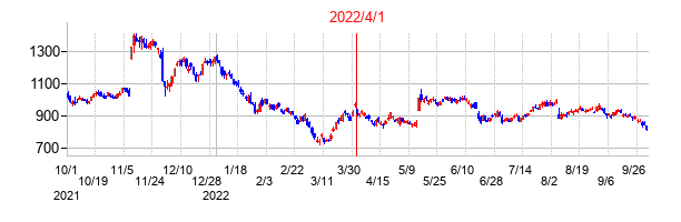 Ａ＆Ｄホロンホールディングスの交換時株価チャート
