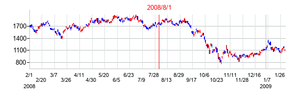 リコーの交換時株価チャート