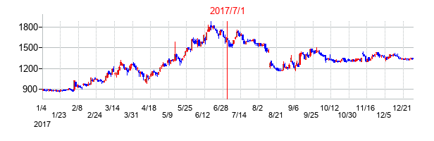 クレステックの交換時株価チャート