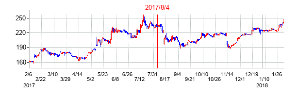 日本創発グループの交換時株価チャート