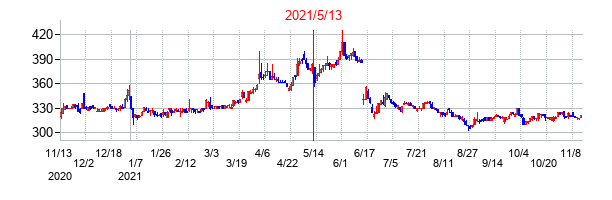 日本創発グループの交換時株価チャート