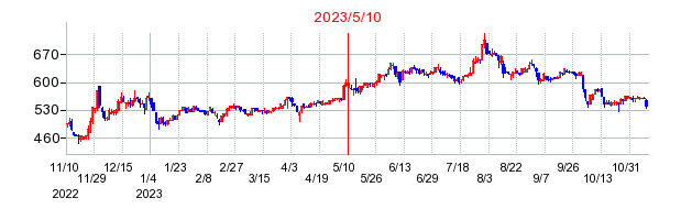 日本創発グループの交換時株価チャート