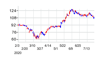 アークの交換時株価チャート