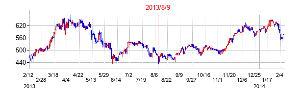 イトーキの交換時株価チャート