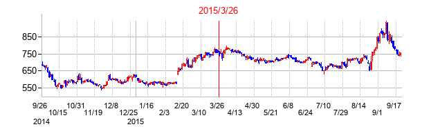 イトーキの交換時株価チャート