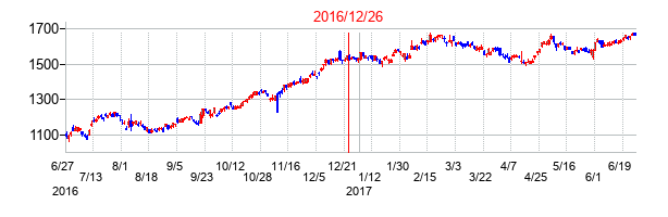 長瀬産業の交換時株価チャート