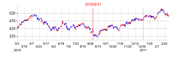 豊田通商の交換時株価チャート