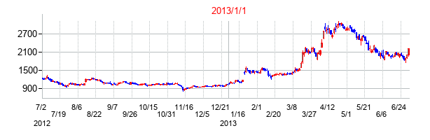セイコーグループの交換時株価チャート