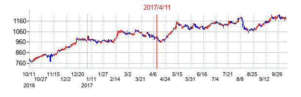 山善の交換時株価チャート