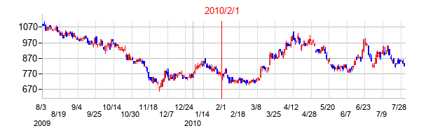 YUASAの交換時株価チャート