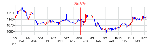 リテールパートナーズの交換時株価チャート