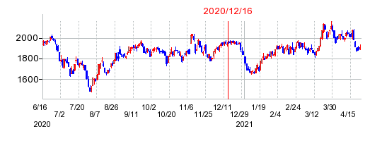 ロイヤルホールディングスの交換時株価チャート