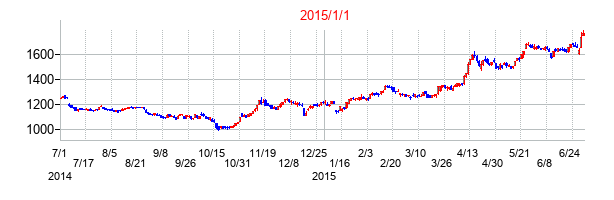 イオンの交換時株価チャート