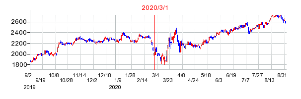 イオンの交換時株価チャート