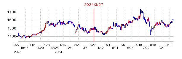 フォーバルの交換時株価チャート
