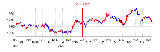 ケーズホールディングスの交換時株価チャート