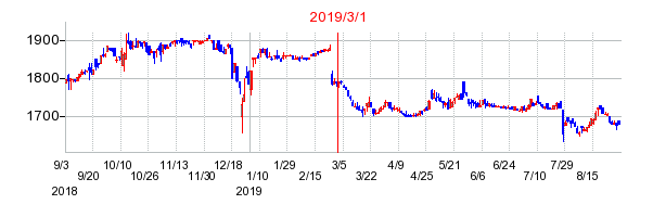マックスバリュ西日本の交換時株価チャート