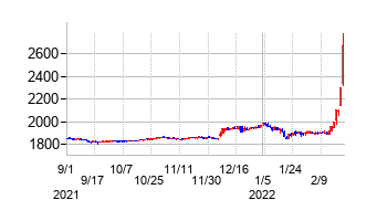 マックスバリュ西日本の交換時株価チャート