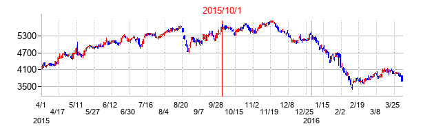 第四銀行の交換時株価チャート