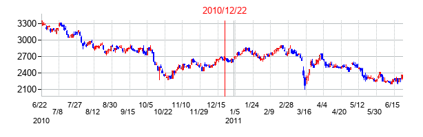 十六銀行の交換時株価チャート