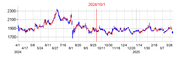 福井銀行の交換時株価チャート