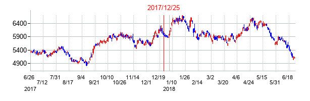 京都銀行の交換時株価チャート