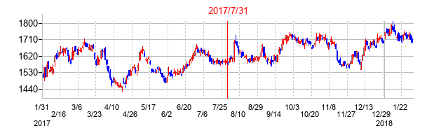 琉球銀行の交換時株価チャート