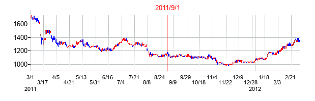みずほフィナンシャルグループの交換時株価チャート