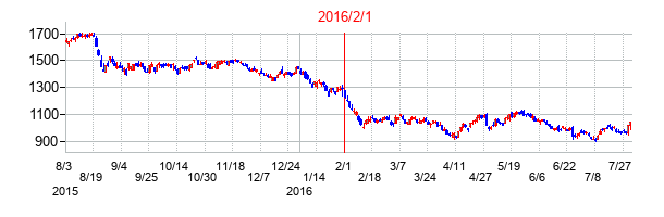 山口フィナンシャルグループの交換時株価チャート