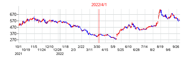 Jトラストの交換時株価チャート