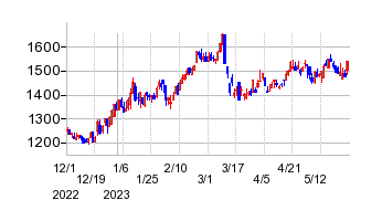 長野銀行の交換時株価チャート
