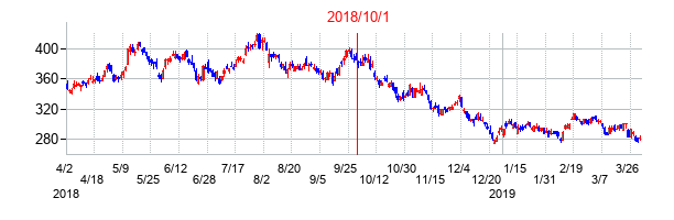 北洋銀行の交換時株価チャート