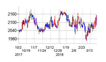 みなと銀行の交換時株価チャート
