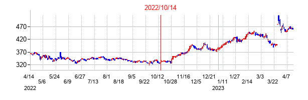 岡三証券グループの交換時株価チャート