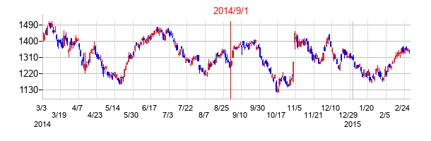 いちよし証券の交換時株価チャート