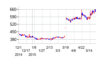 JPNホールディングスの交換時株価チャート