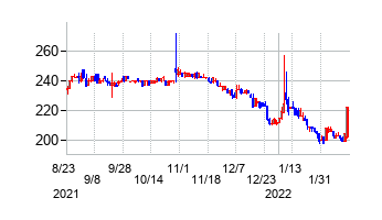 フジトミ証券の交換時株価チャート