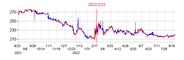 小林洋行の交換時株価チャート