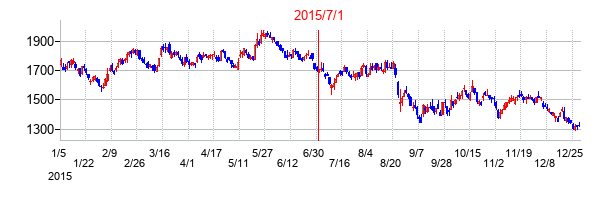 東京建物の交換時株価チャート