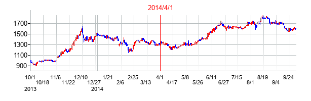 スターツコーポレーションの交換時株価チャート