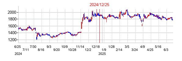 青山財産ネットワークスの交換時株価チャート