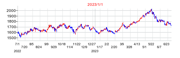 東急の交換時株価チャート