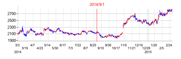 ヤマトホールディングスの交換時株価チャート