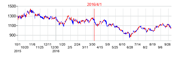 セイノーホールディングスの交換時株価チャート