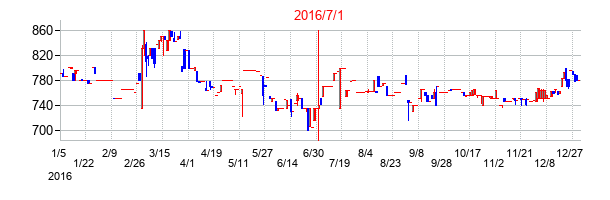 エスライングループ本社の交換時株価チャート