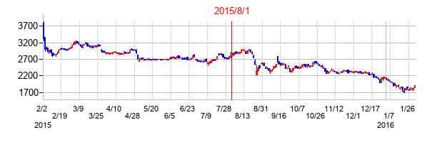 NSユナイテッド海運の交換時株価チャート