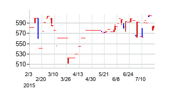 NSユナイテッド内航海運の交換時株価チャート
