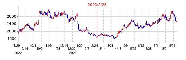 バリュエンスホールディングスの交換時株価チャート